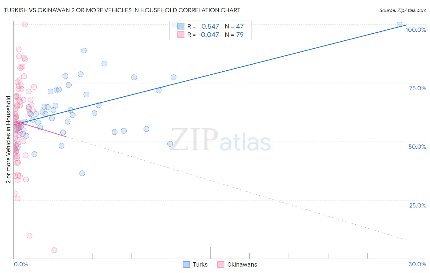 Turkish vs Okinawan 2 or more Vehicles in Household