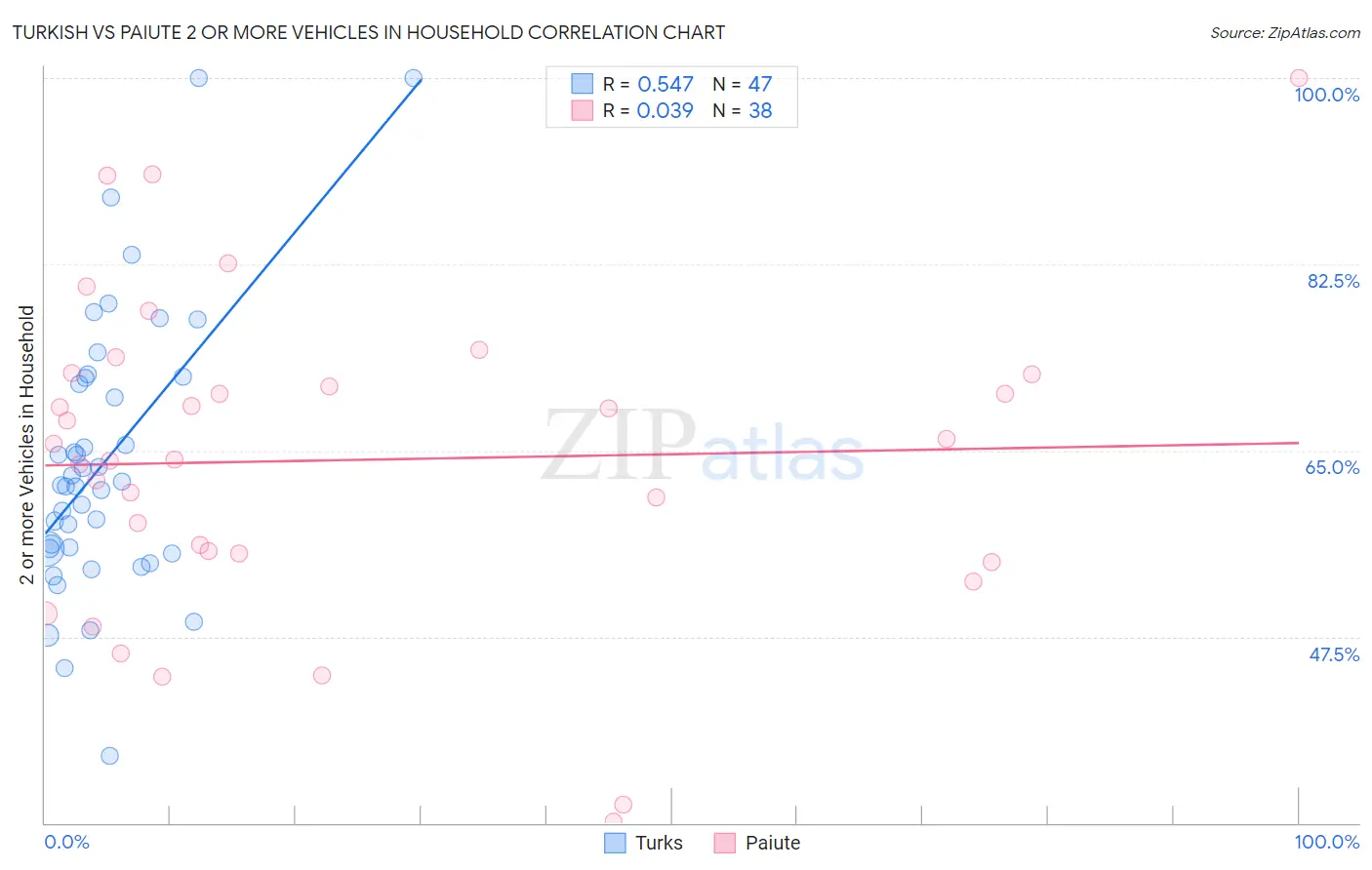 Turkish vs Paiute 2 or more Vehicles in Household