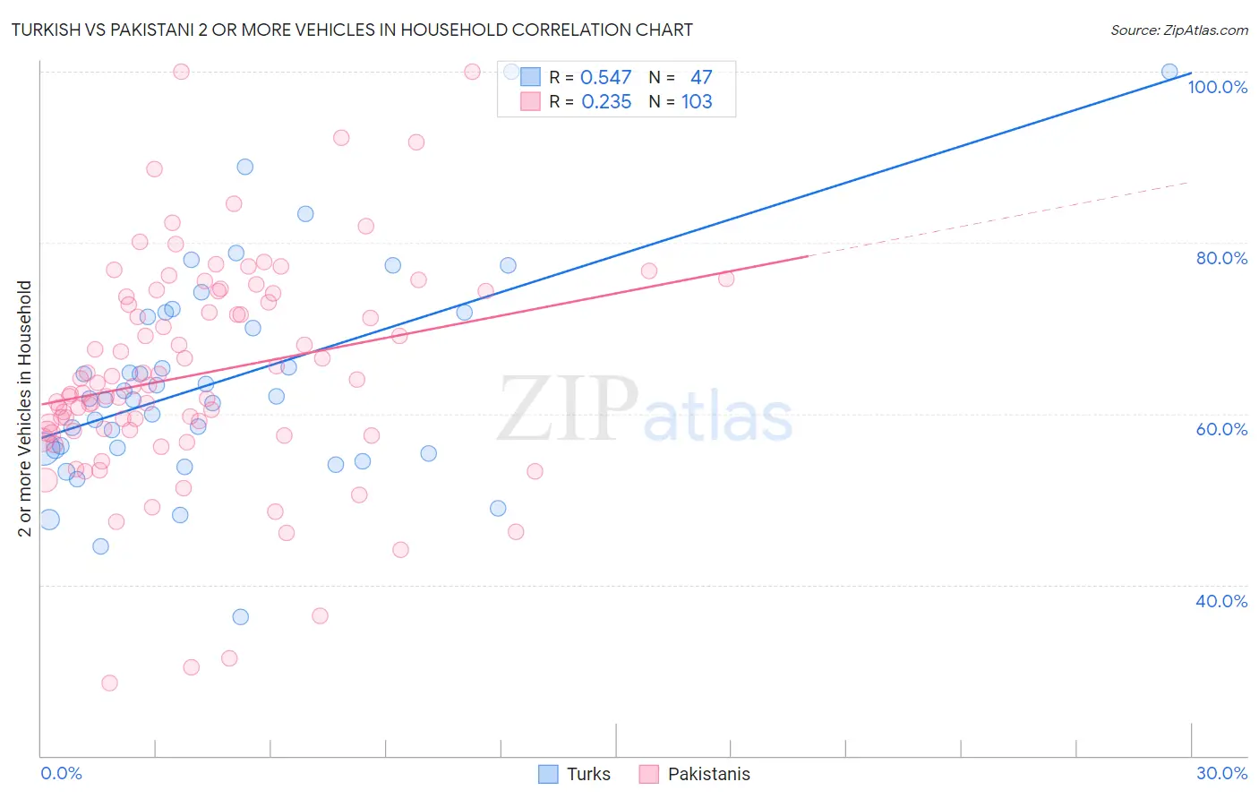 Turkish vs Pakistani 2 or more Vehicles in Household