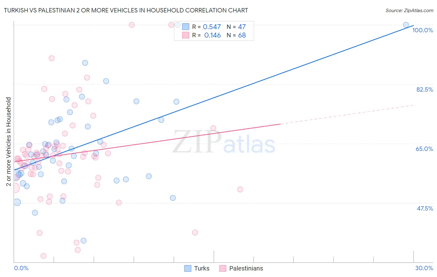 Turkish vs Palestinian 2 or more Vehicles in Household