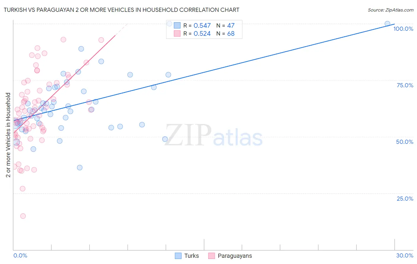 Turkish vs Paraguayan 2 or more Vehicles in Household