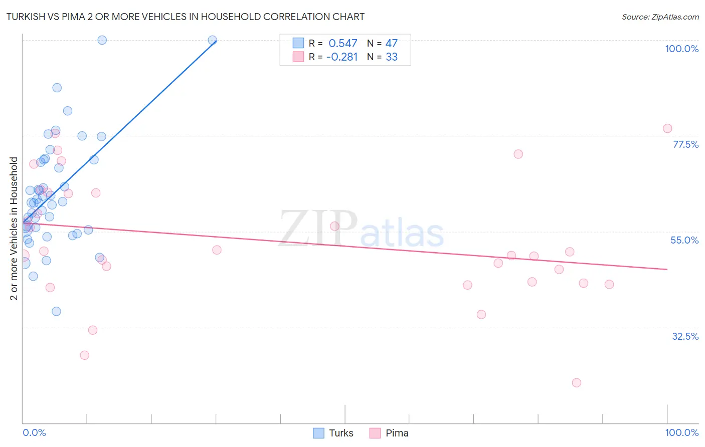 Turkish vs Pima 2 or more Vehicles in Household