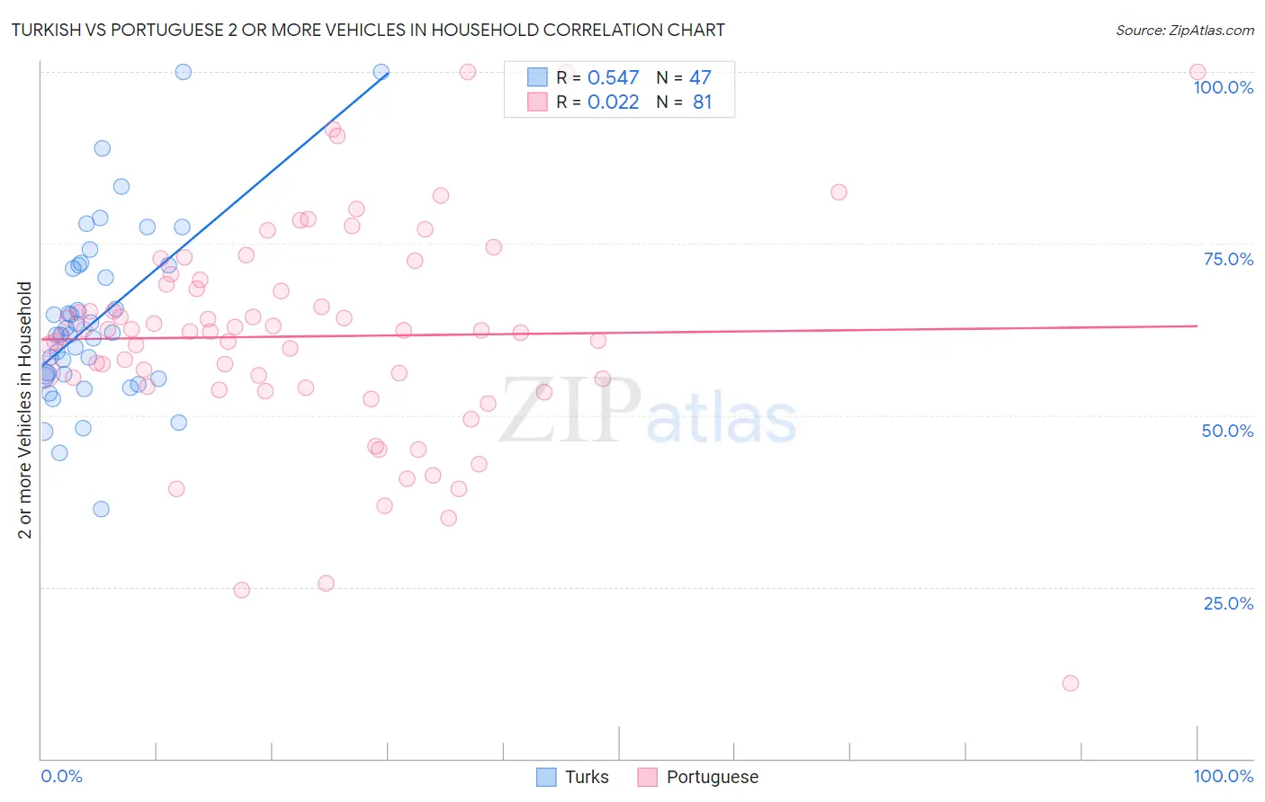 Turkish vs Portuguese 2 or more Vehicles in Household