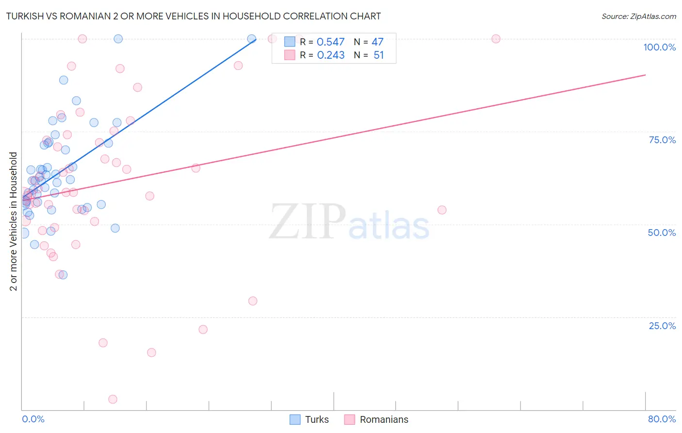 Turkish vs Romanian 2 or more Vehicles in Household