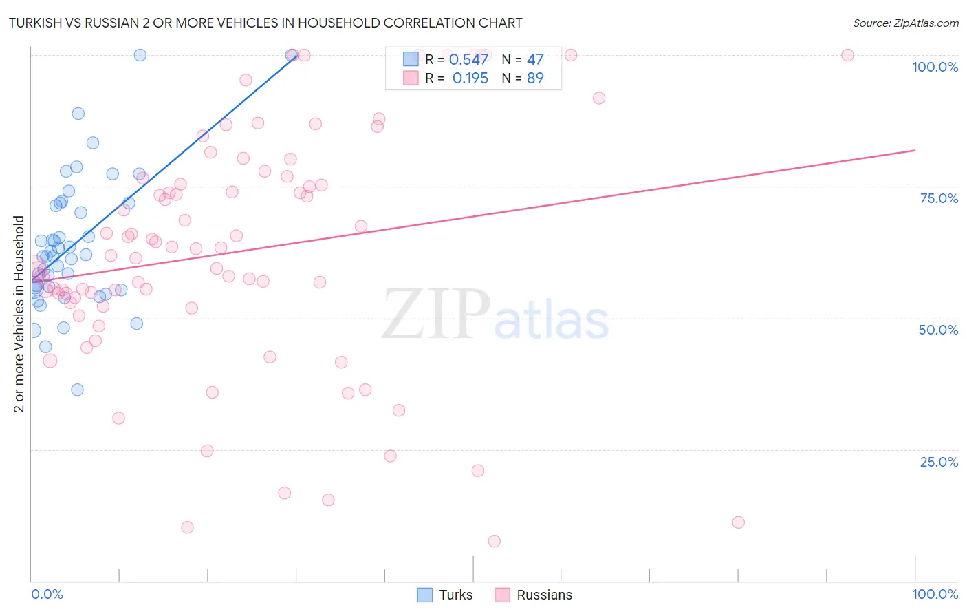 Turkish vs Russian 2 or more Vehicles in Household