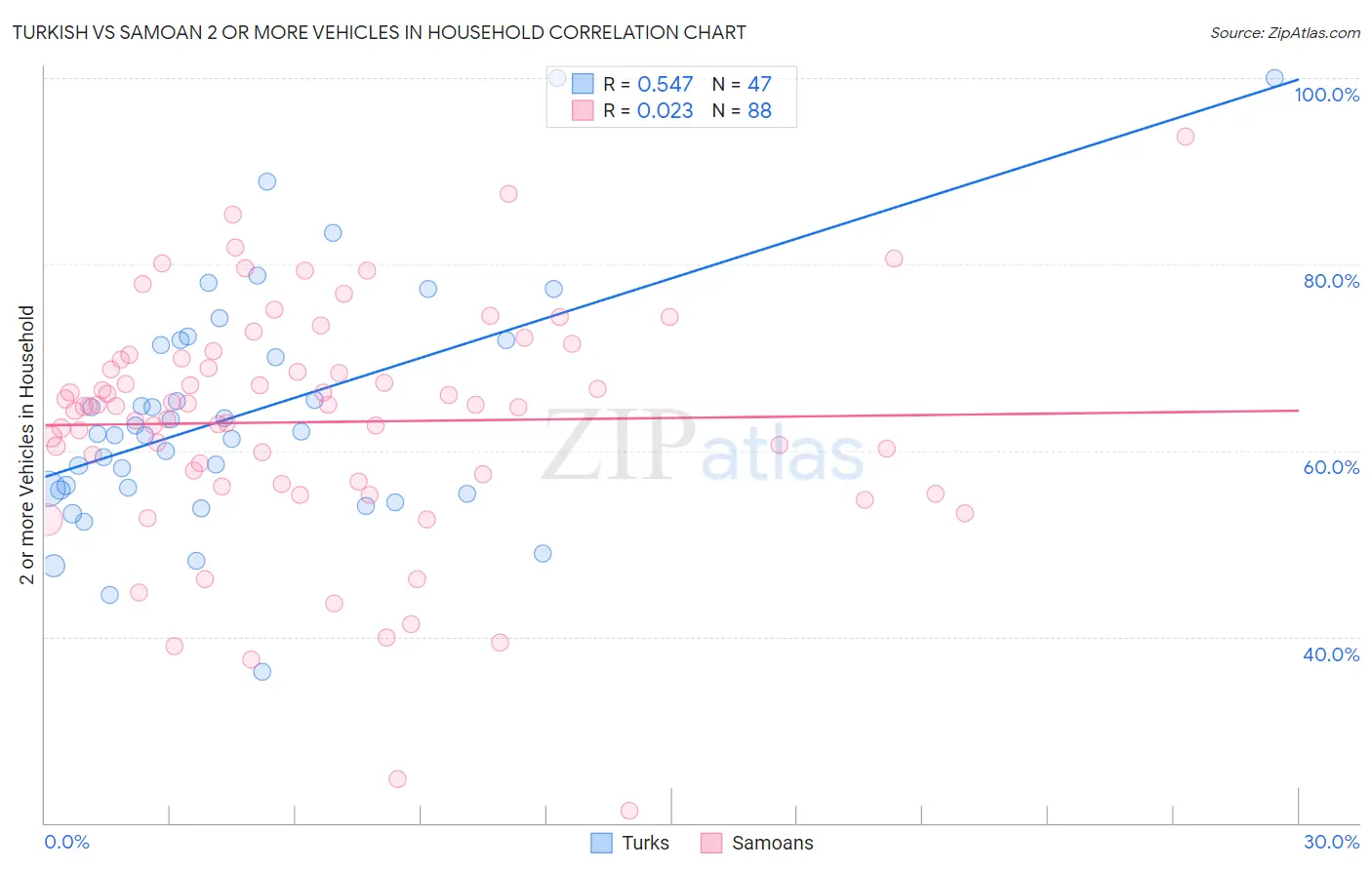 Turkish vs Samoan 2 or more Vehicles in Household