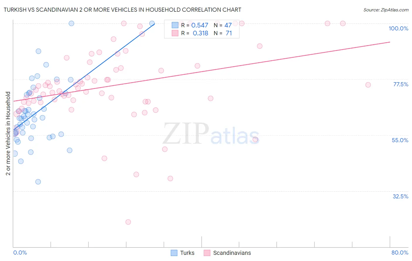 Turkish vs Scandinavian 2 or more Vehicles in Household