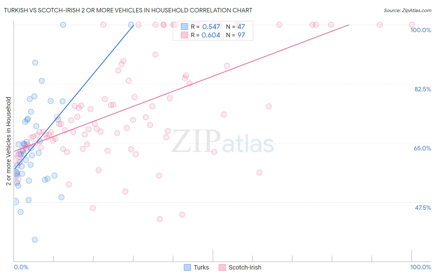 Turkish vs Scotch-Irish 2 or more Vehicles in Household