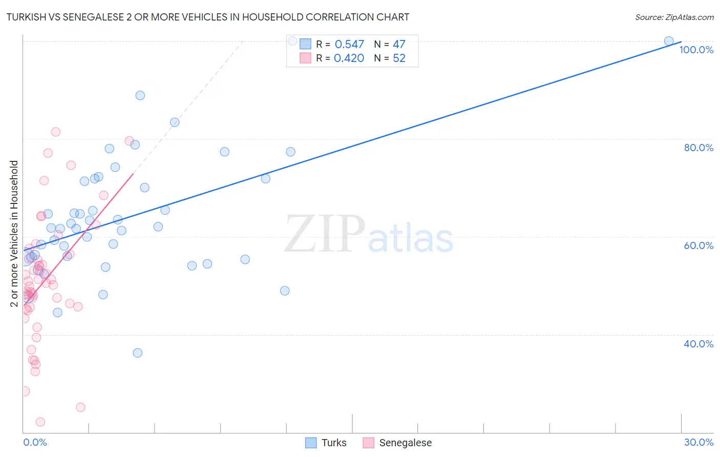 Turkish vs Senegalese 2 or more Vehicles in Household