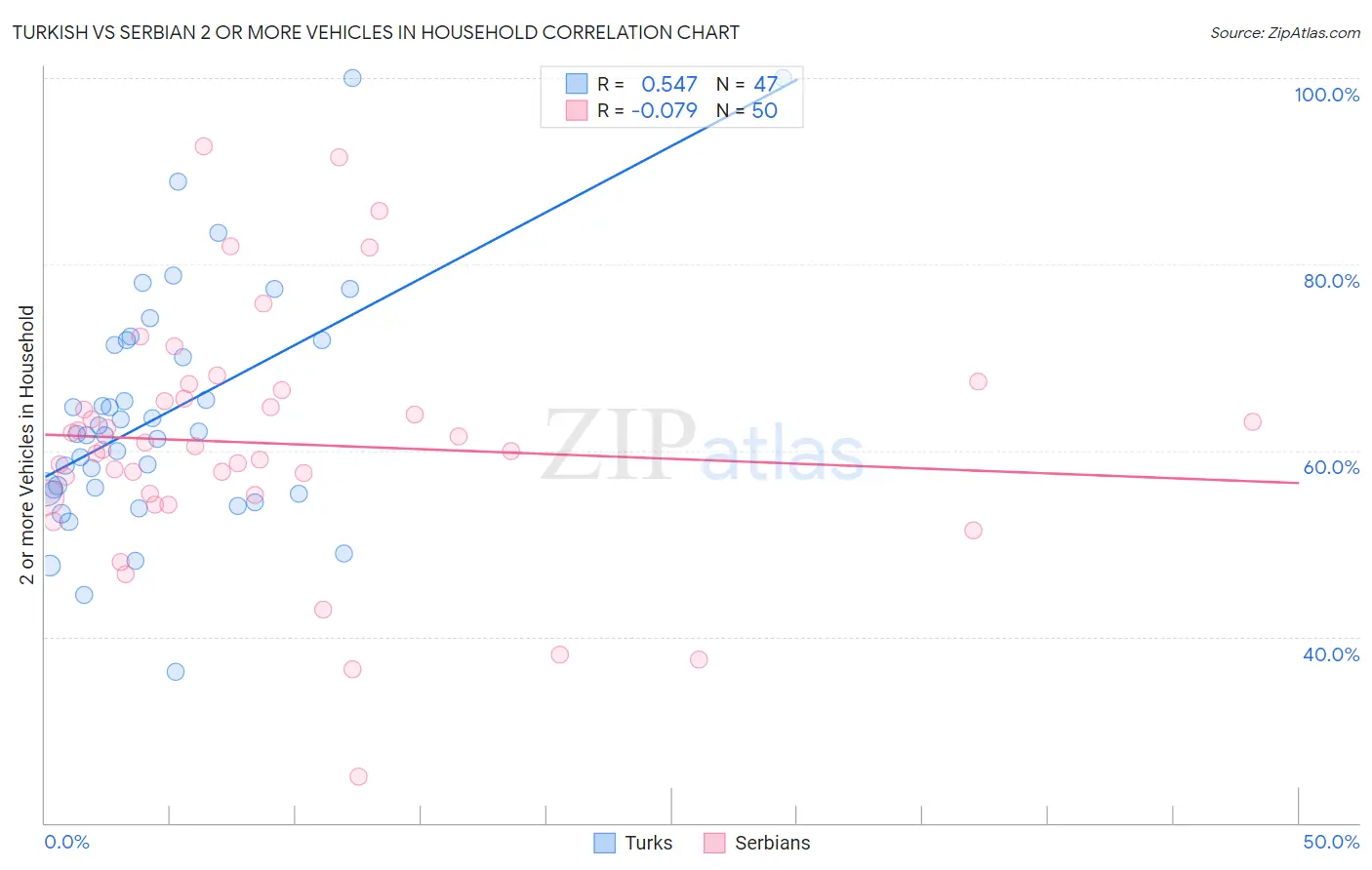 Turkish vs Serbian 2 or more Vehicles in Household