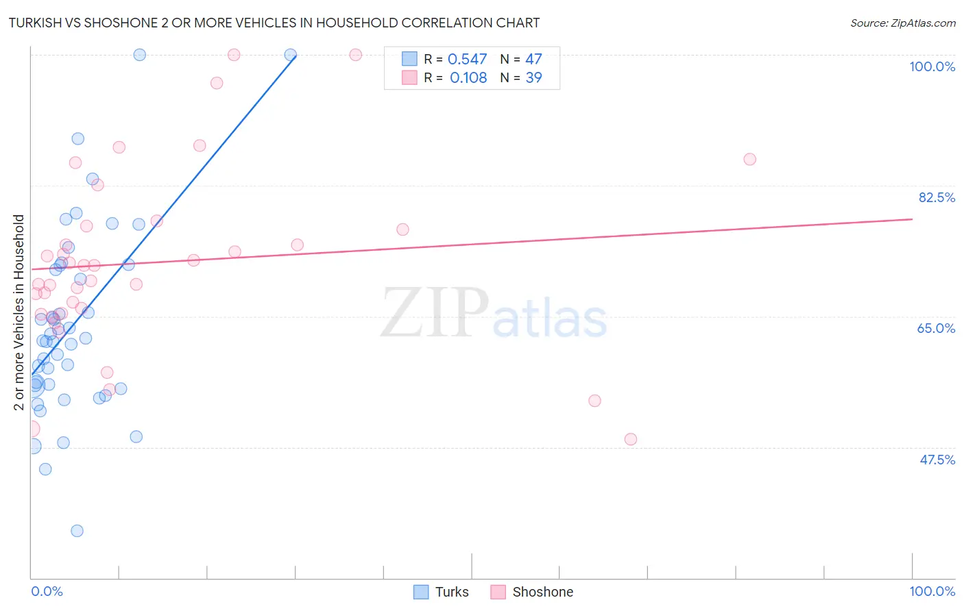 Turkish vs Shoshone 2 or more Vehicles in Household