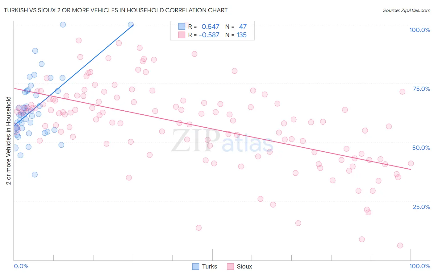 Turkish vs Sioux 2 or more Vehicles in Household