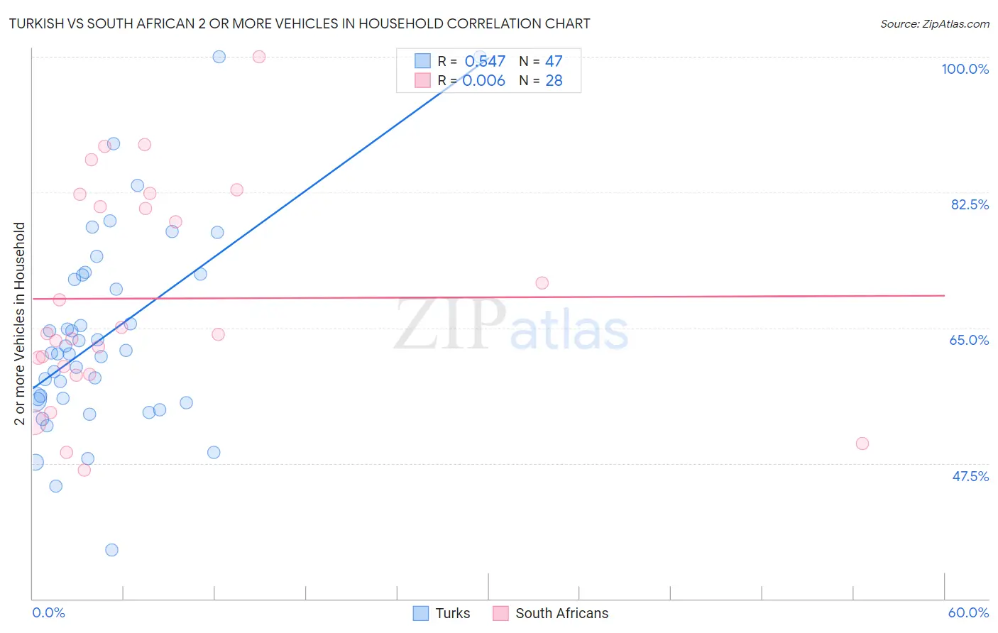 Turkish vs South African 2 or more Vehicles in Household