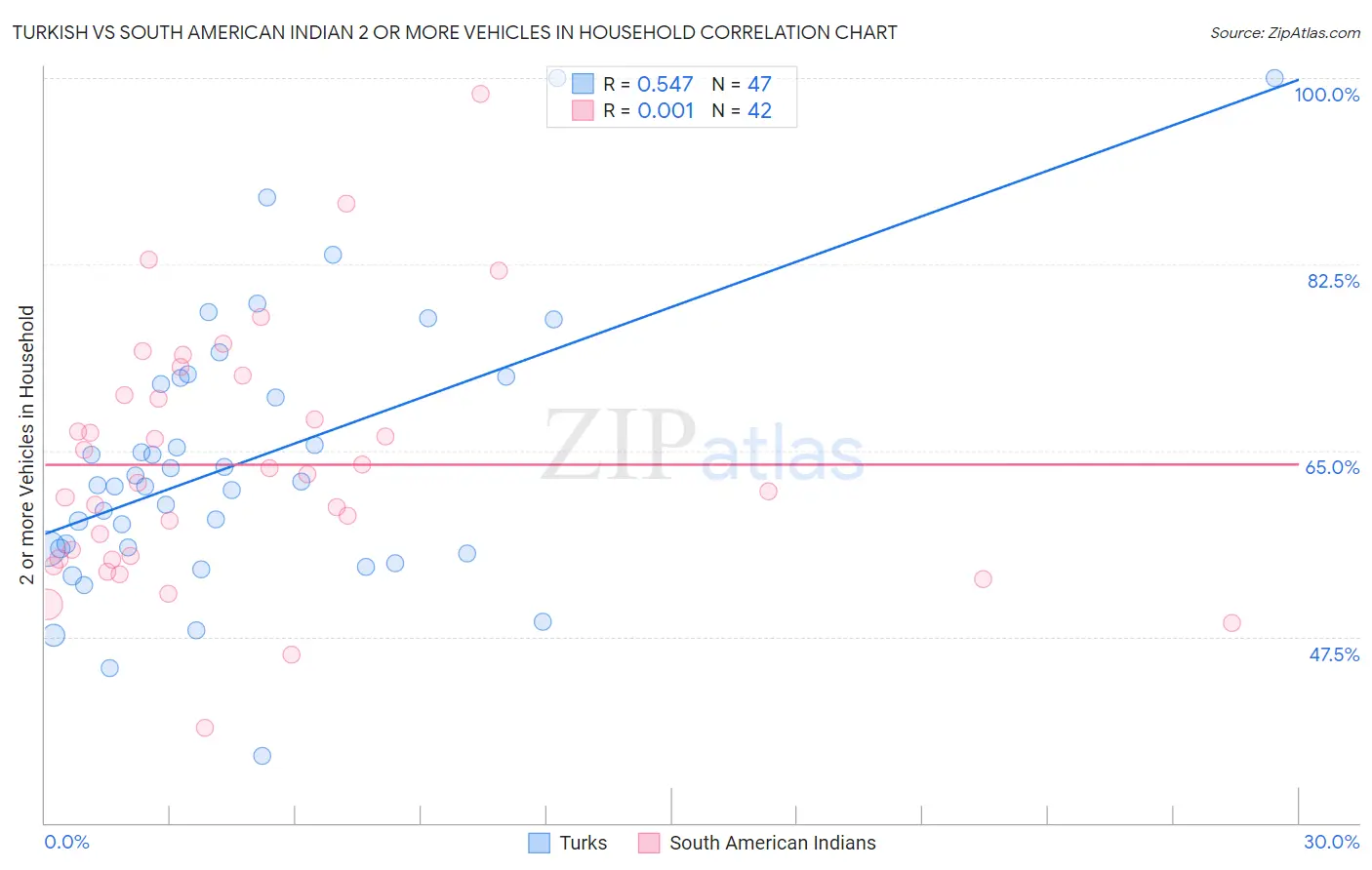 Turkish vs South American Indian 2 or more Vehicles in Household