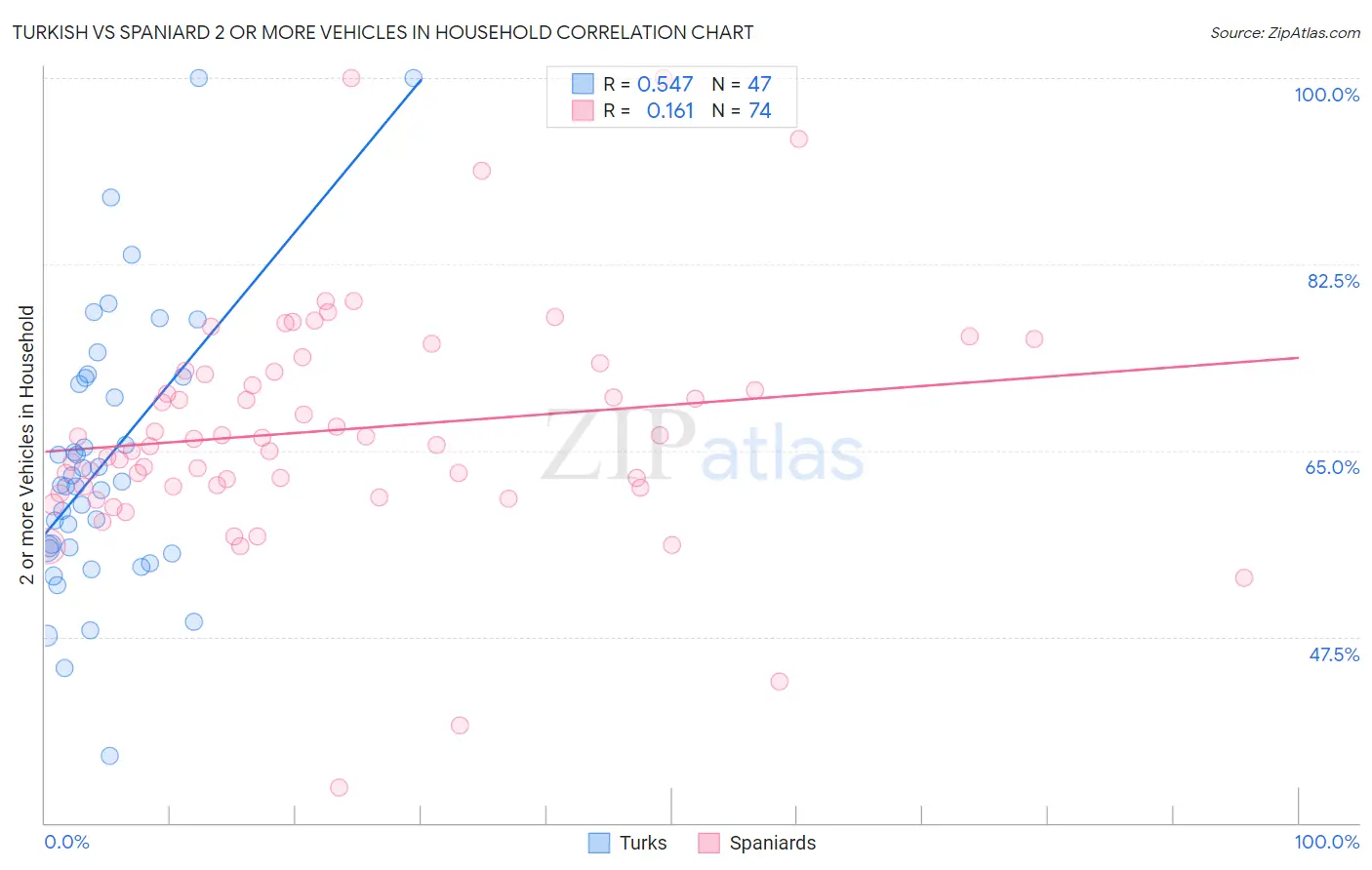 Turkish vs Spaniard 2 or more Vehicles in Household