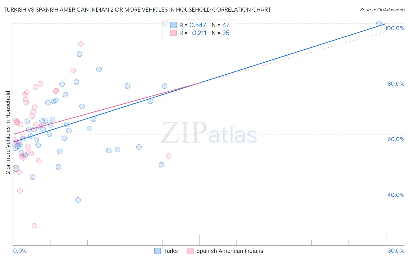 Turkish vs Spanish American Indian 2 or more Vehicles in Household