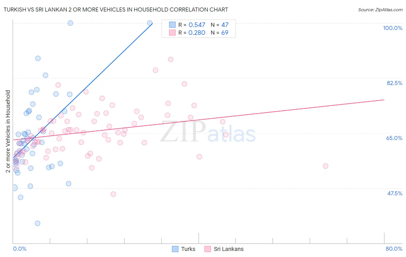 Turkish vs Sri Lankan 2 or more Vehicles in Household