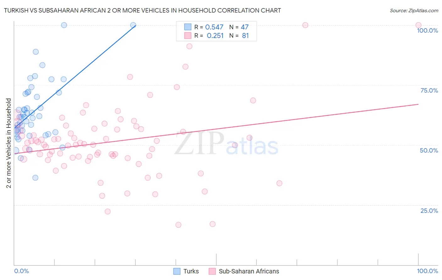 Turkish vs Subsaharan African 2 or more Vehicles in Household