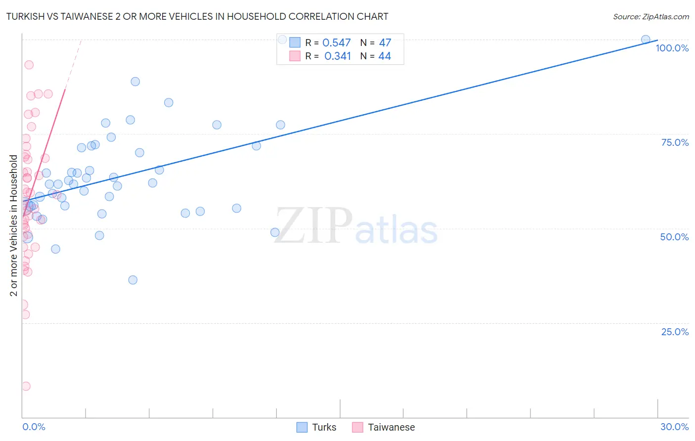 Turkish vs Taiwanese 2 or more Vehicles in Household