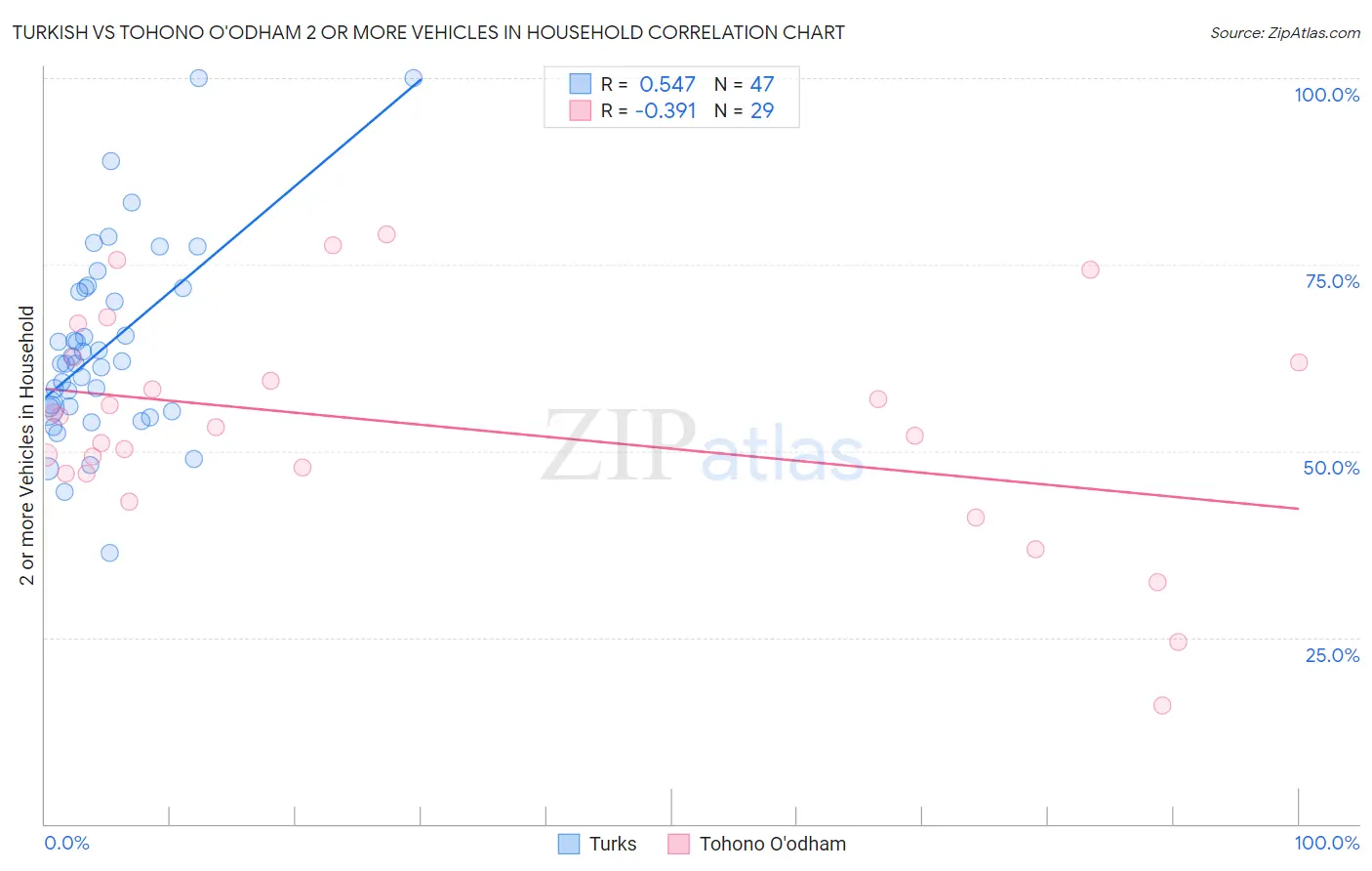 Turkish vs Tohono O'odham 2 or more Vehicles in Household