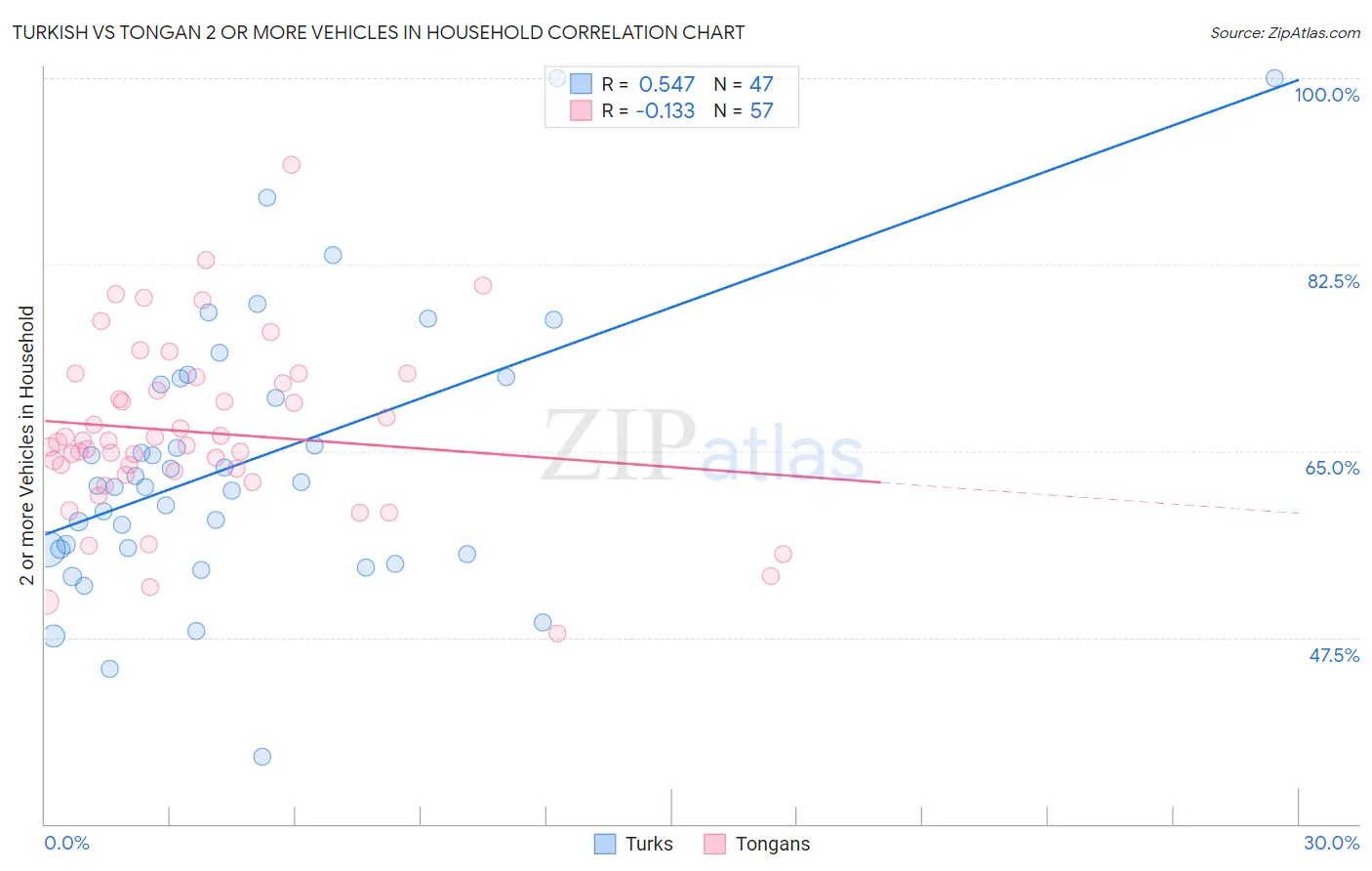 Turkish vs Tongan 2 or more Vehicles in Household