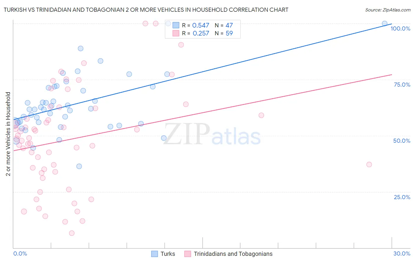 Turkish vs Trinidadian and Tobagonian 2 or more Vehicles in Household