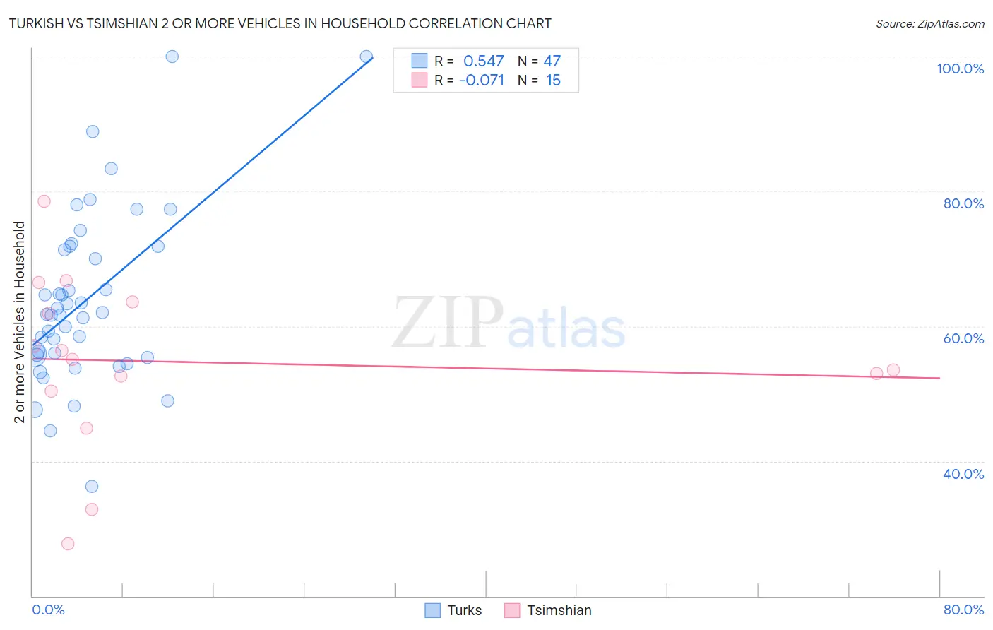 Turkish vs Tsimshian 2 or more Vehicles in Household