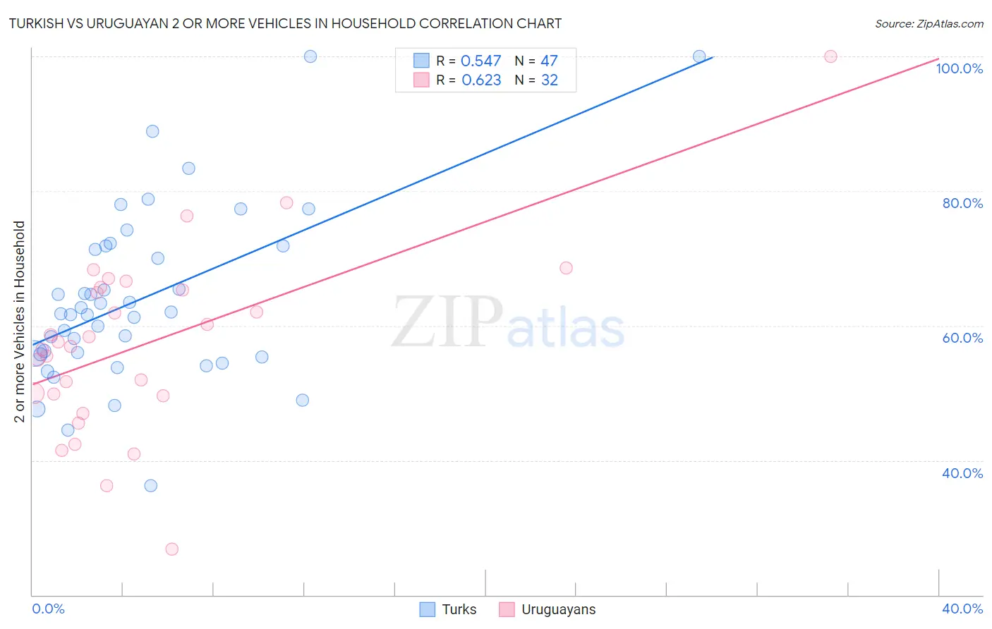 Turkish vs Uruguayan 2 or more Vehicles in Household