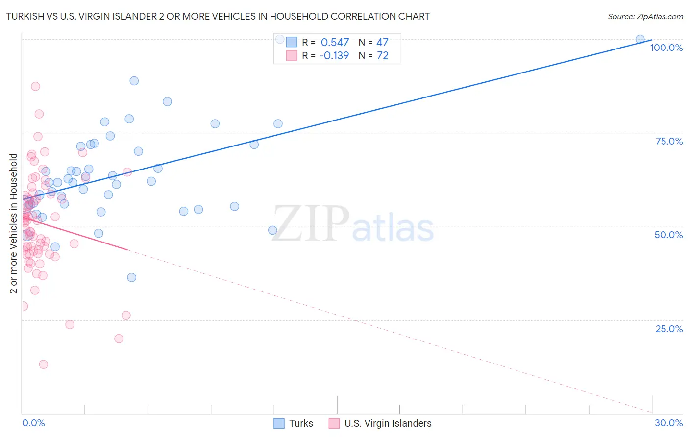 Turkish vs U.S. Virgin Islander 2 or more Vehicles in Household