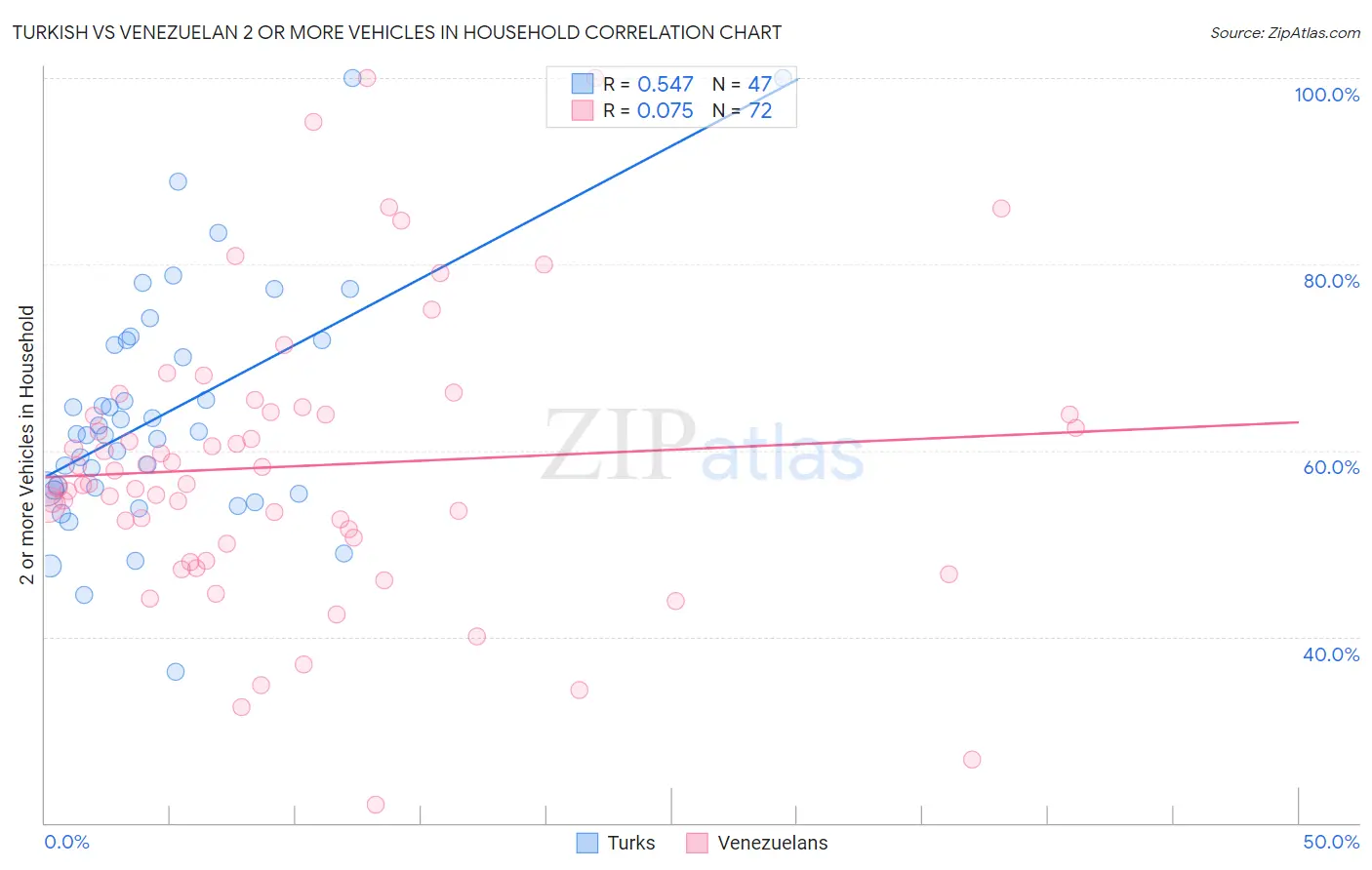 Turkish vs Venezuelan 2 or more Vehicles in Household