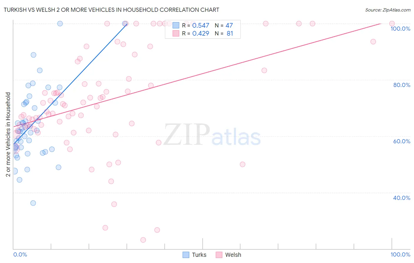 Turkish vs Welsh 2 or more Vehicles in Household