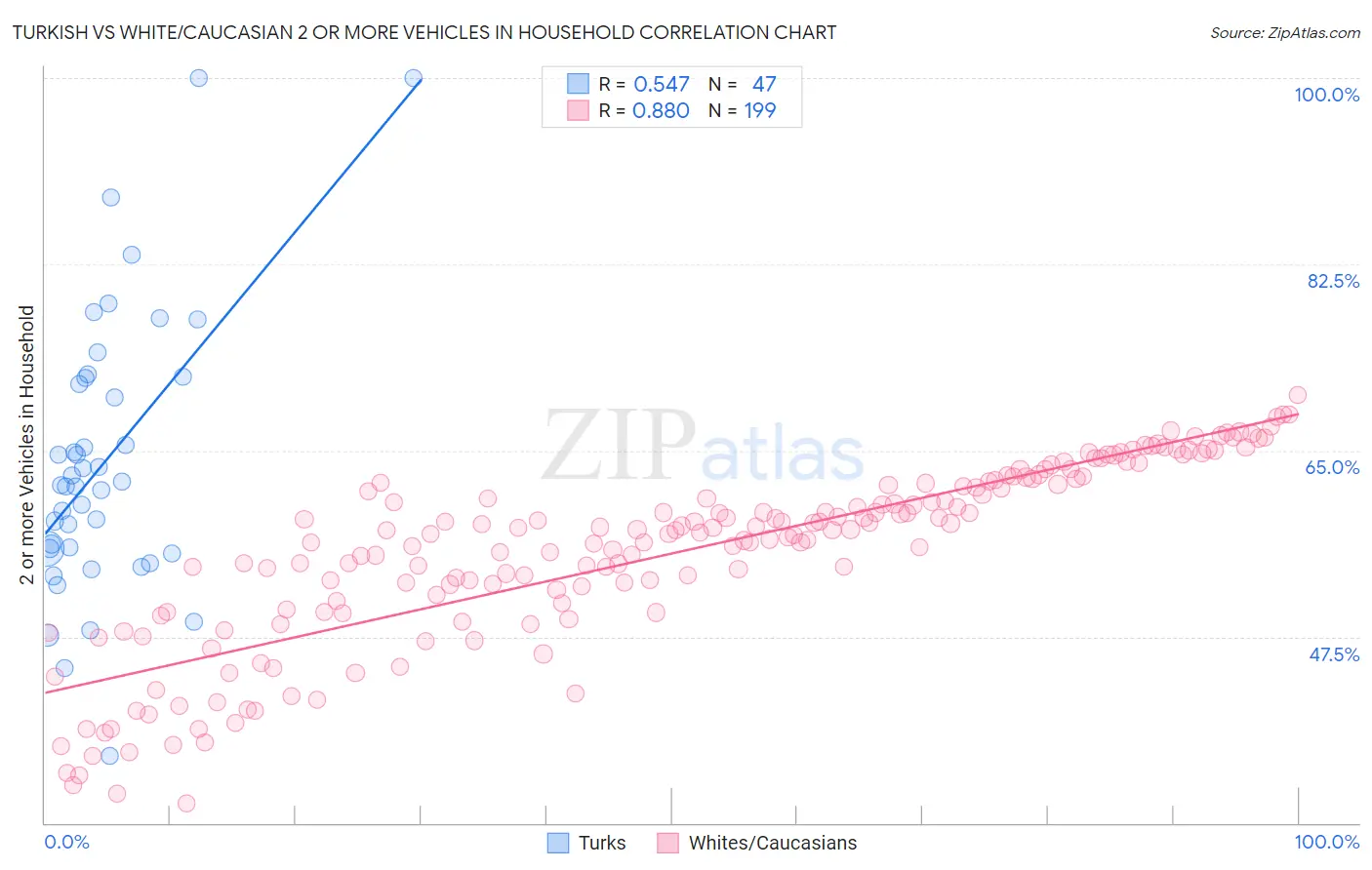 Turkish vs White/Caucasian 2 or more Vehicles in Household