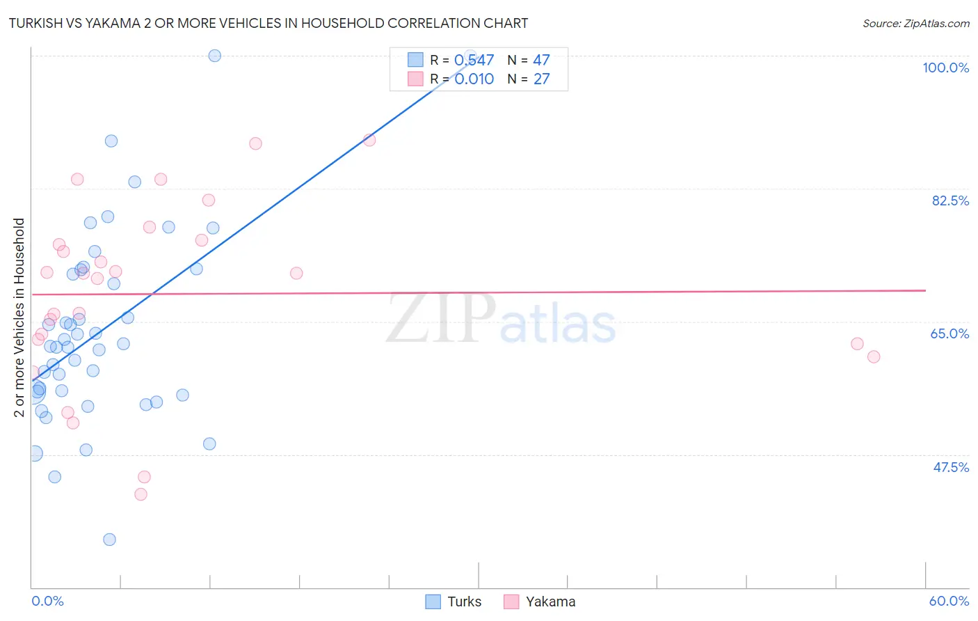 Turkish vs Yakama 2 or more Vehicles in Household