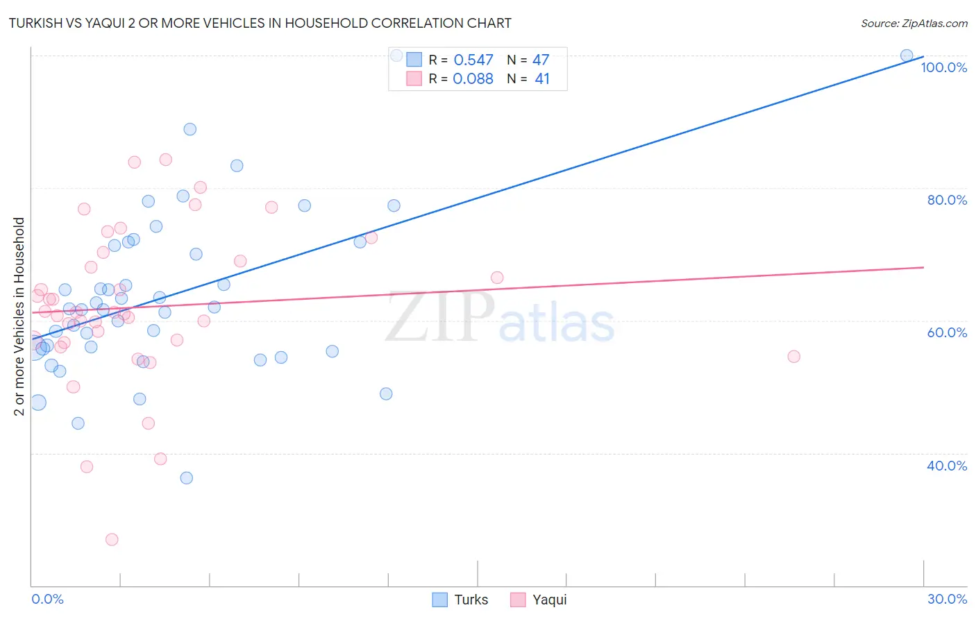 Turkish vs Yaqui 2 or more Vehicles in Household
