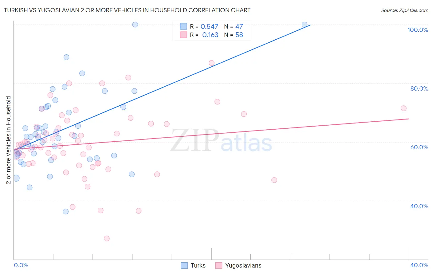 Turkish vs Yugoslavian 2 or more Vehicles in Household