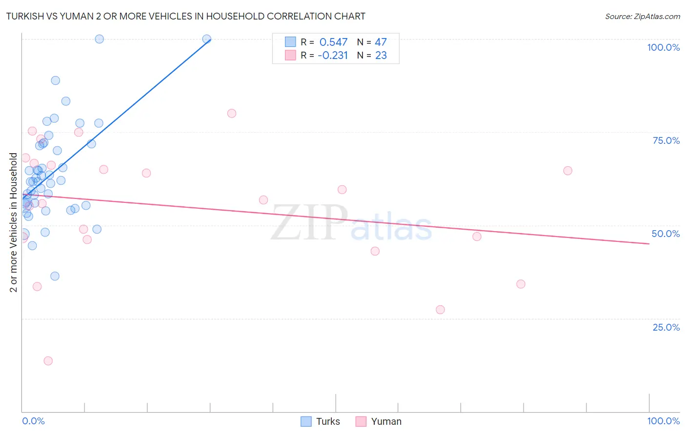 Turkish vs Yuman 2 or more Vehicles in Household
