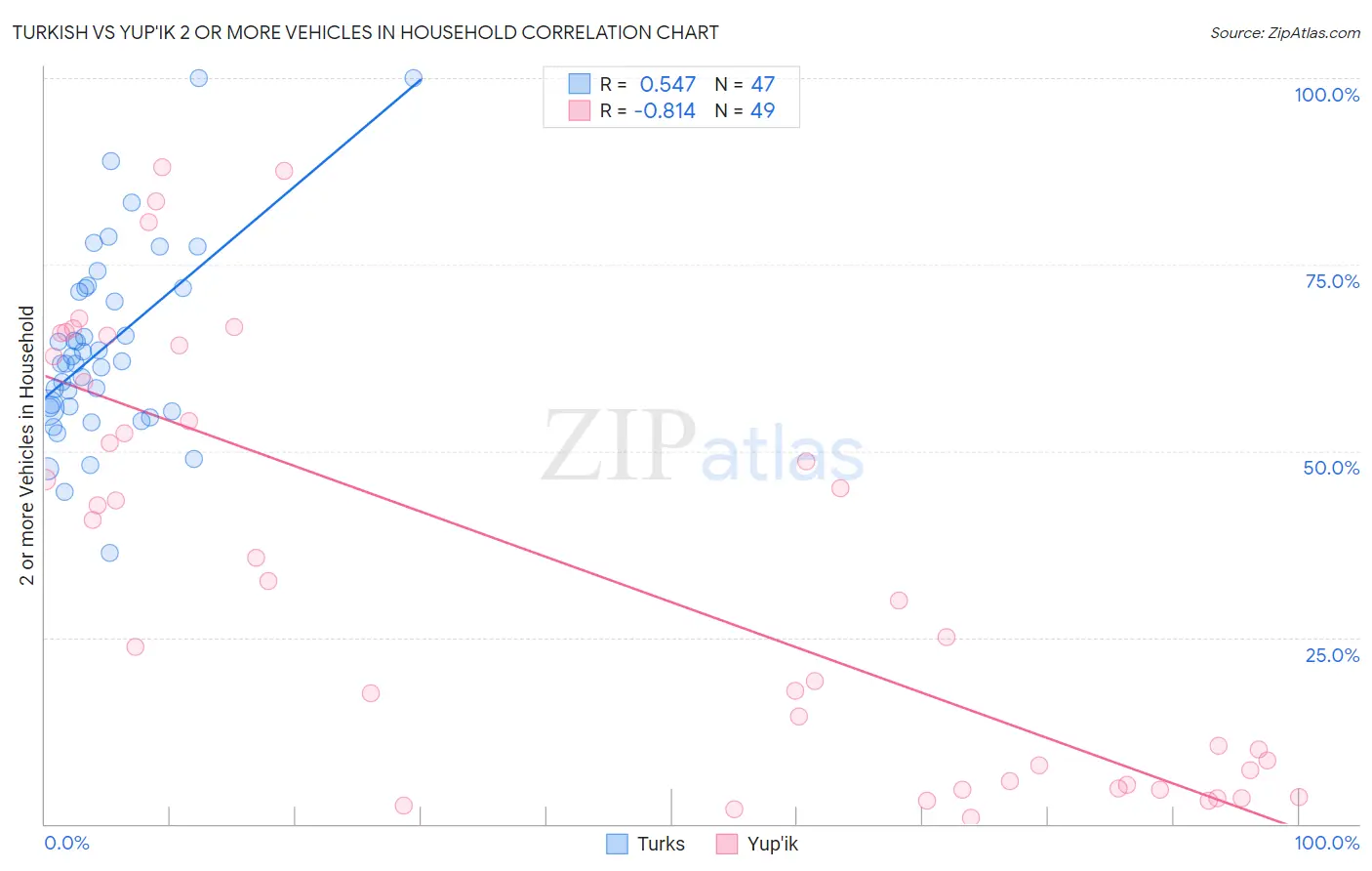 Turkish vs Yup'ik 2 or more Vehicles in Household