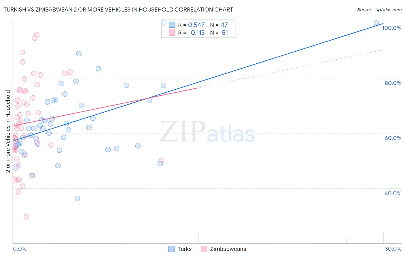 Turkish vs Zimbabwean 2 or more Vehicles in Household