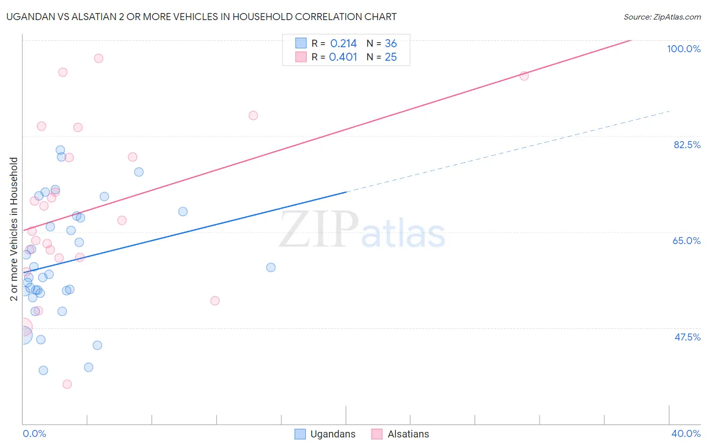Ugandan vs Alsatian 2 or more Vehicles in Household