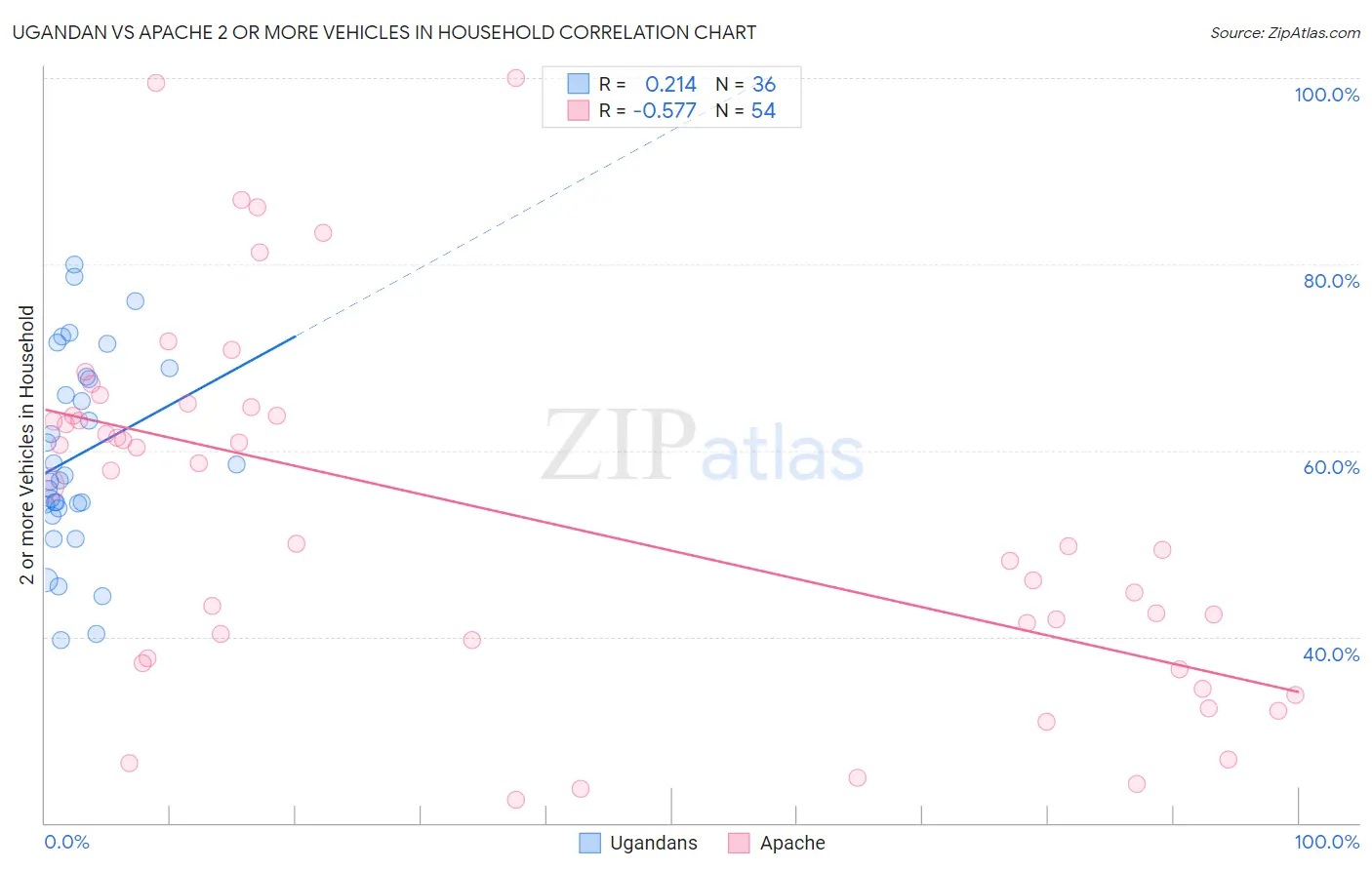 Ugandan vs Apache 2 or more Vehicles in Household