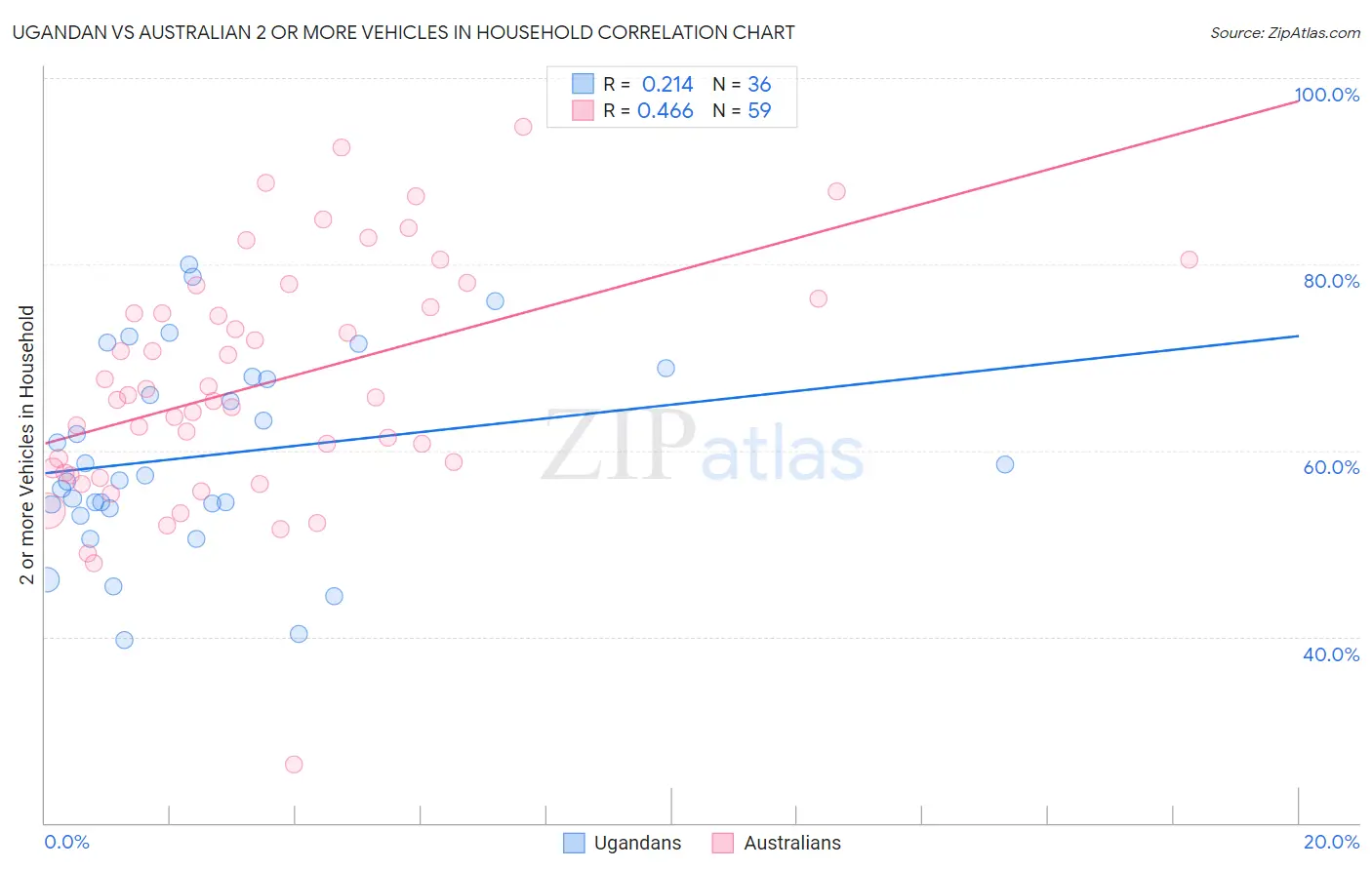 Ugandan vs Australian 2 or more Vehicles in Household