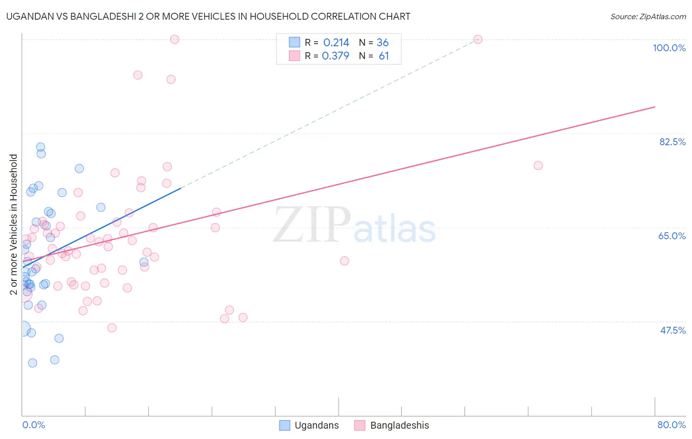 Ugandan vs Bangladeshi 2 or more Vehicles in Household