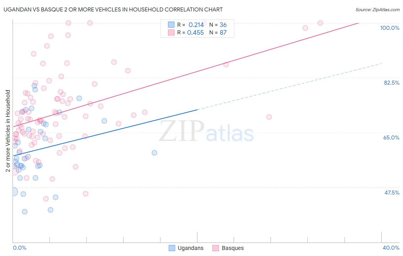 Ugandan vs Basque 2 or more Vehicles in Household