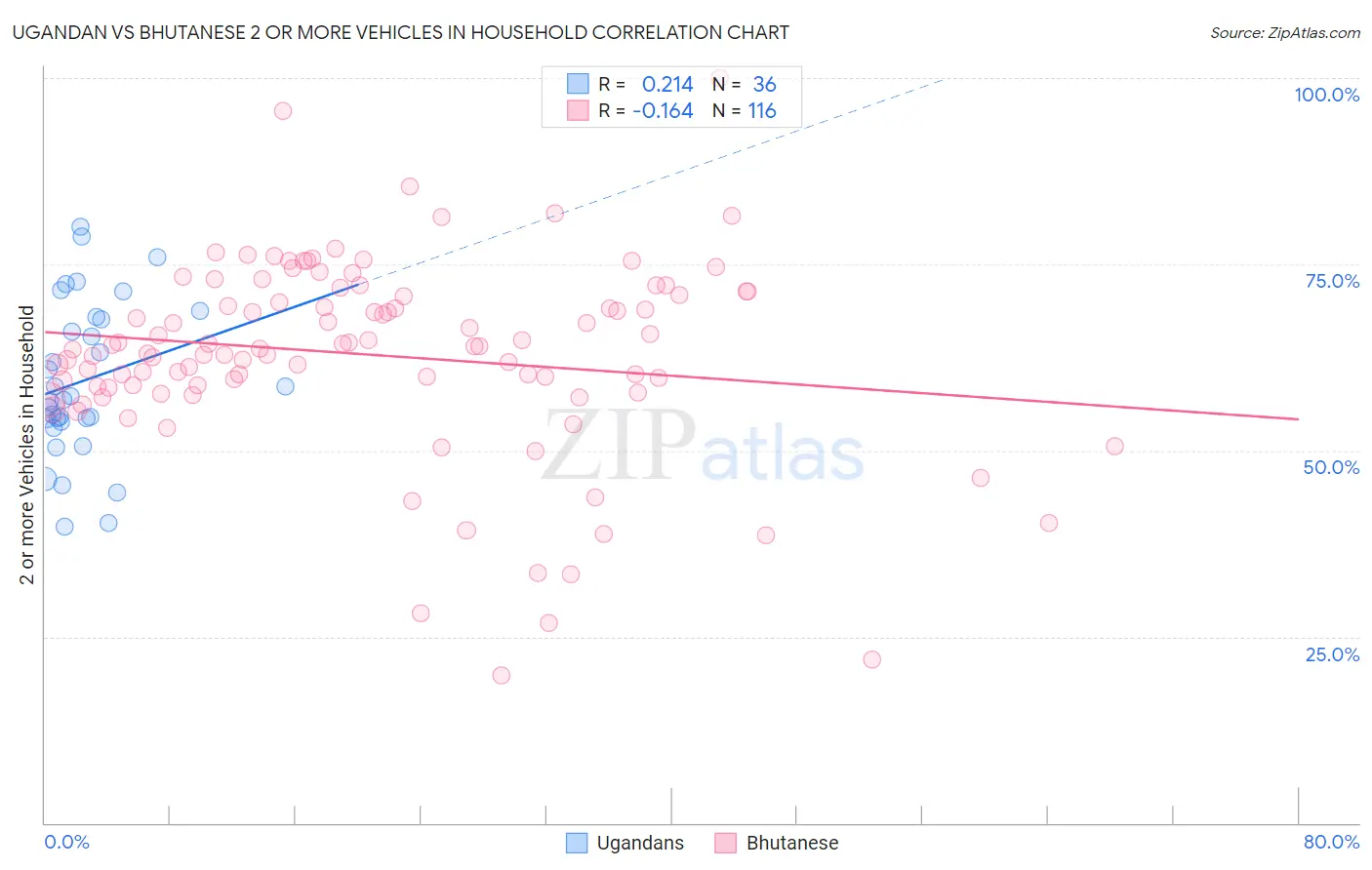 Ugandan vs Bhutanese 2 or more Vehicles in Household