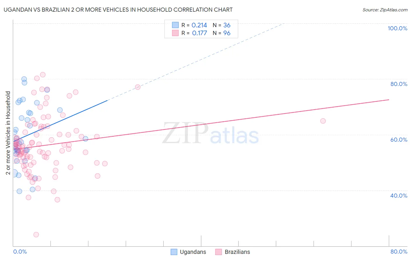 Ugandan vs Brazilian 2 or more Vehicles in Household
