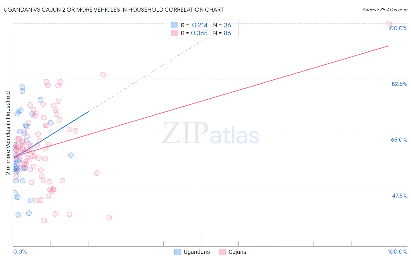 Ugandan vs Cajun 2 or more Vehicles in Household