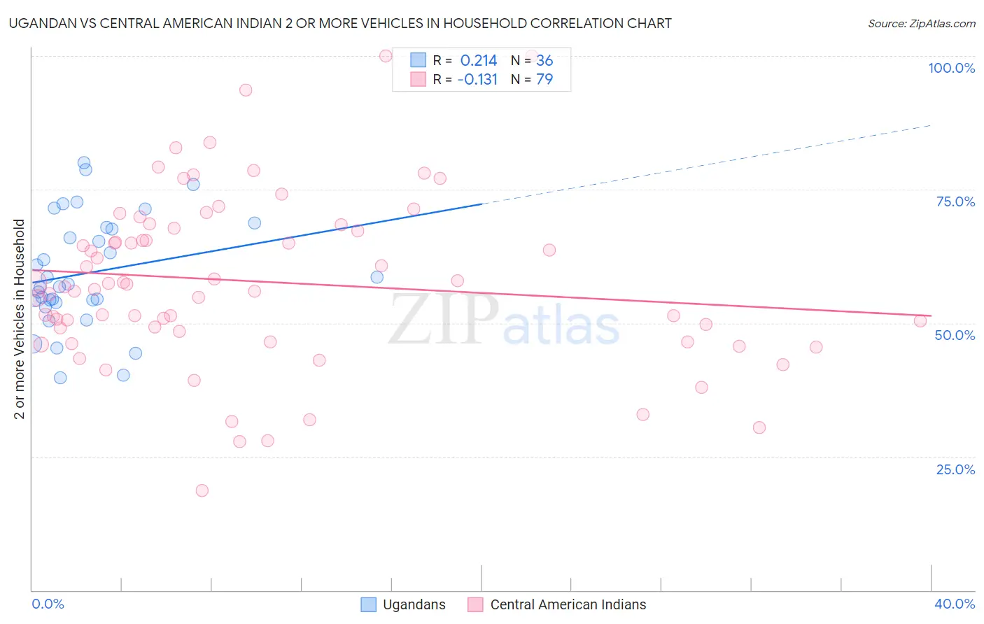 Ugandan vs Central American Indian 2 or more Vehicles in Household