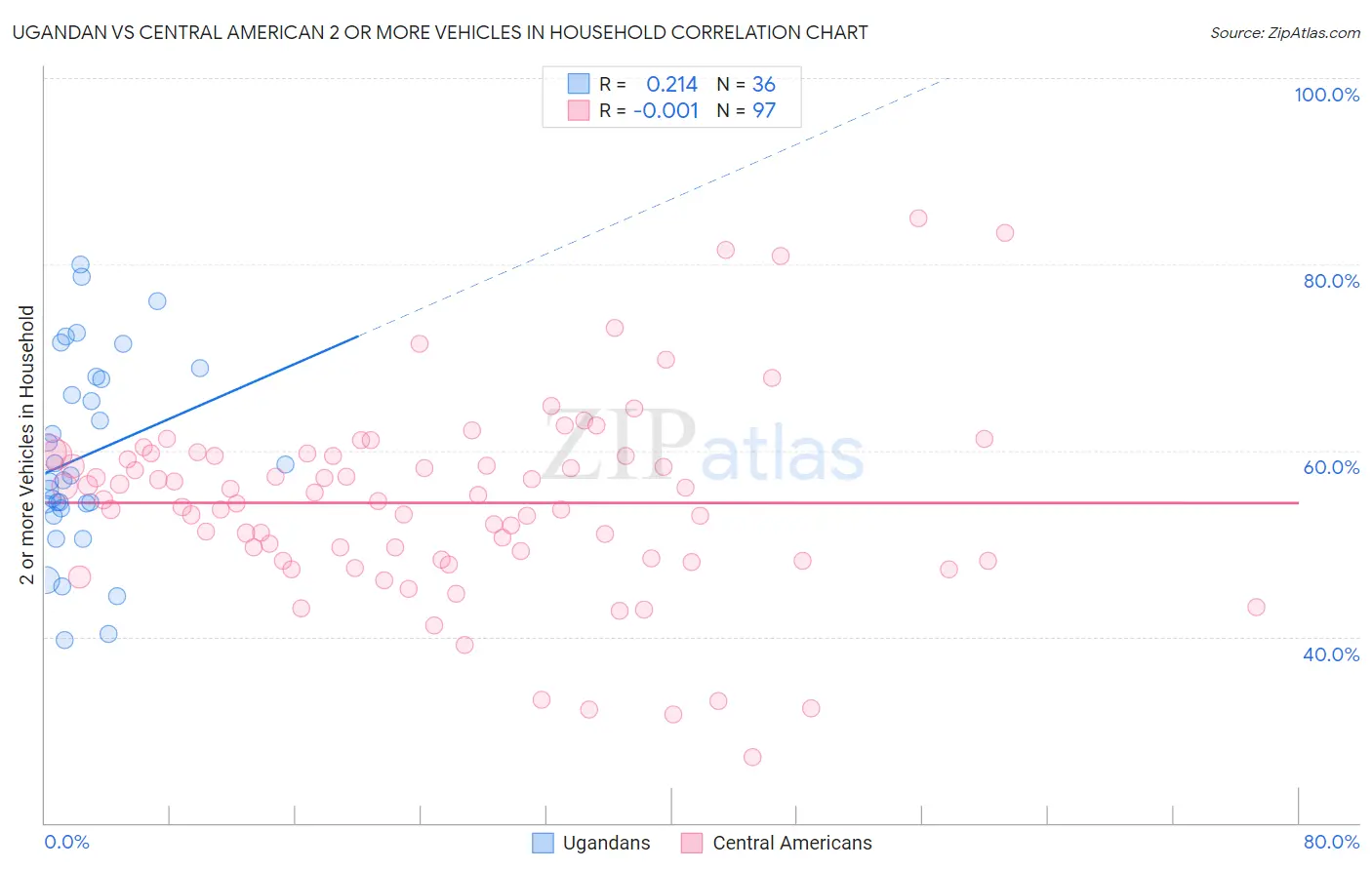 Ugandan vs Central American 2 or more Vehicles in Household