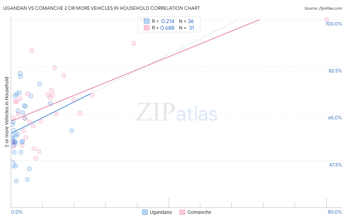 Ugandan vs Comanche 2 or more Vehicles in Household