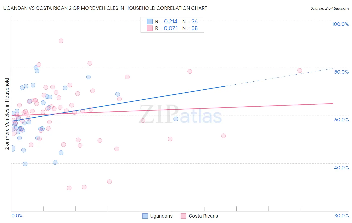 Ugandan vs Costa Rican 2 or more Vehicles in Household